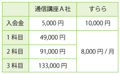 予備校に比べて料金が格安