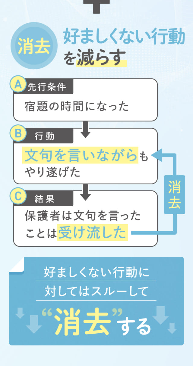 好ましくない行動に対してはスルーして消去する