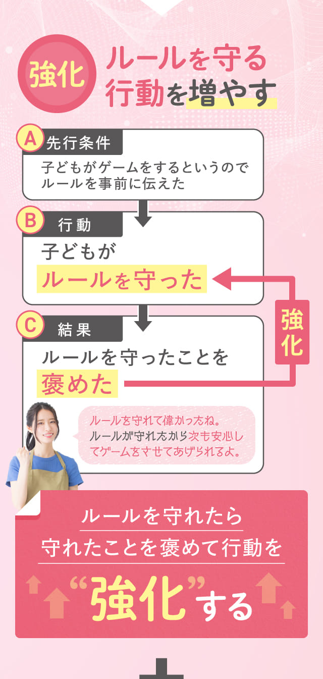 ルールを守れたら守れたことを褒めて行動を強化する