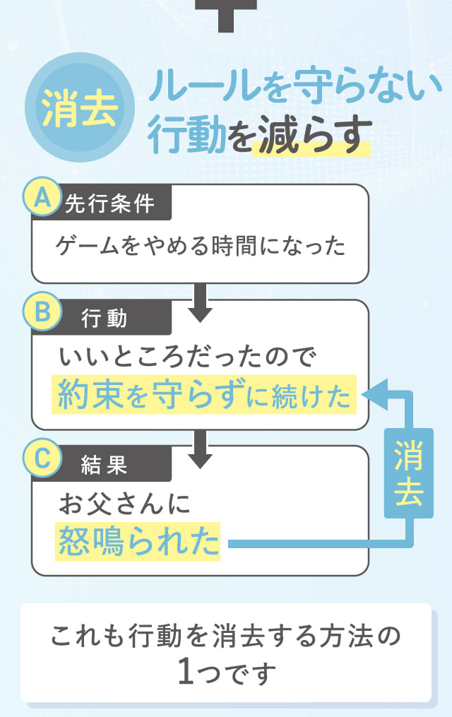 ルールを守らない行動を減らす