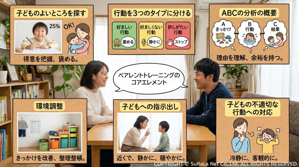 日本版親子訓練の要素。ABC分析、環境調整、子供への指示出しなど、具体的な対応策の図解。