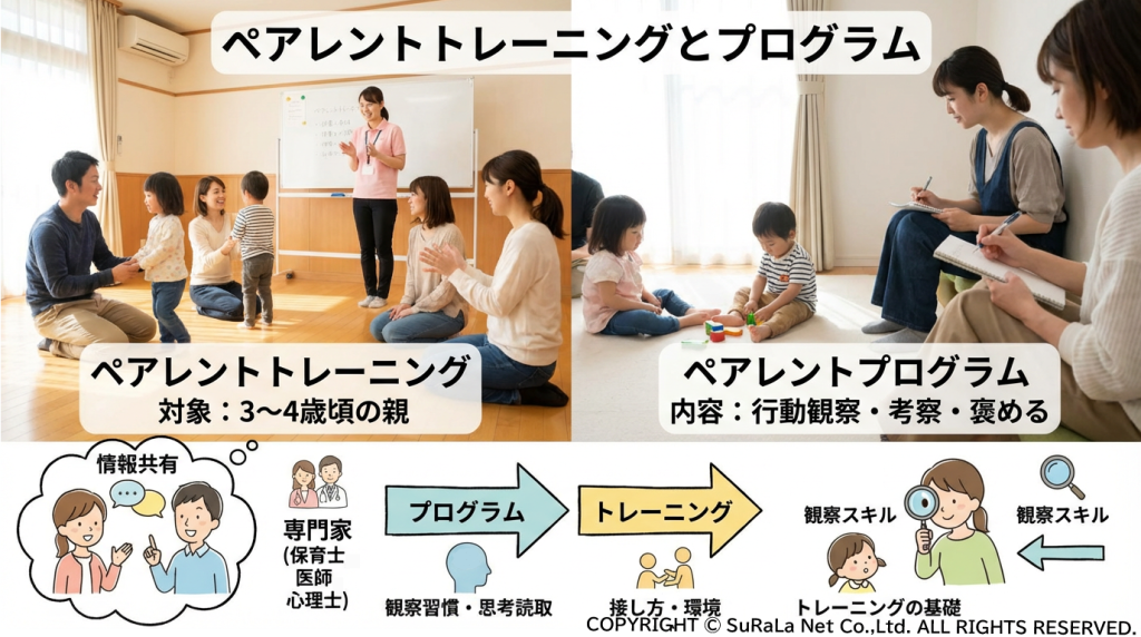 ペアレント・トレーニング（3〜4歳児の親対象）とペアレント・プログラム（行動観察・褒める）の違いを比較した図。