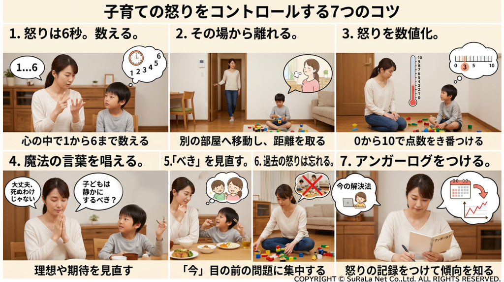 子育ての怒りをコントロールする7つのコツ（6秒数える、その場を離れる、アンガーログをつける等）の紹介。