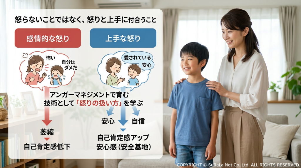 子育てにおけるアンガーマネジメントの効果。感情的な怒りと上手な怒りが子どもの自己肯定感に与える影響の比較図。
