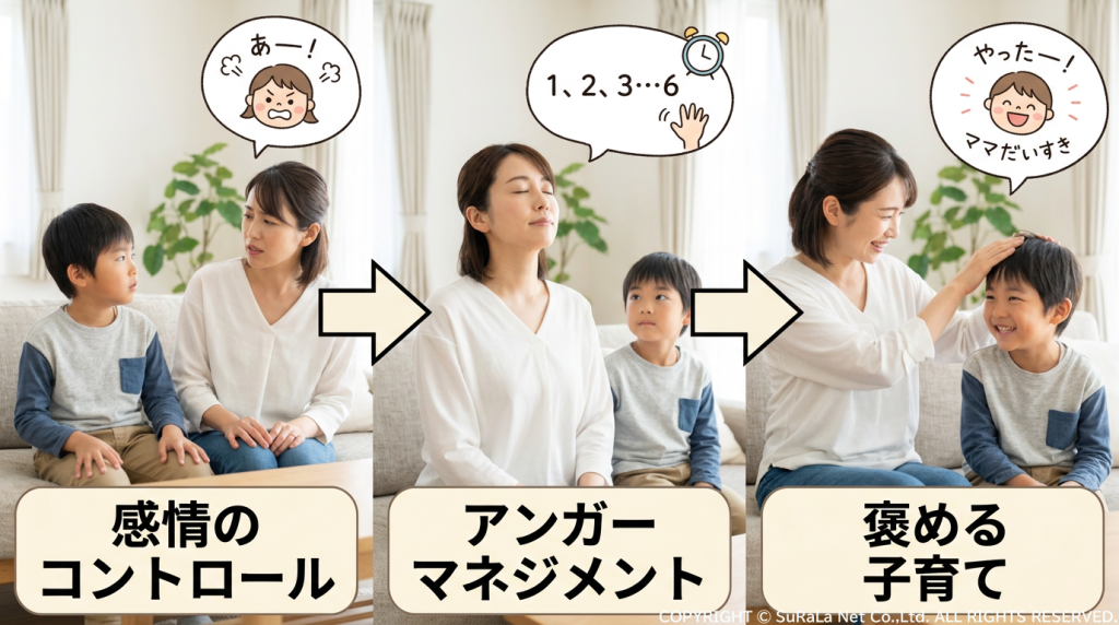 感情のコントロールからアンガーマネジメントを経て、褒める子育てへと変化するステップ図。