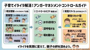 子育てのイライラを解消するアンガーマネジメントの3ステップ図解。突発型・蓄積型・持続型のタイプ別診断と、6秒待つ・深呼吸・場を離れるといったコントロールのコツ。