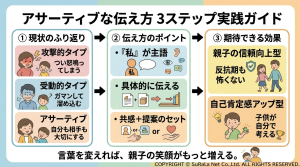 親子の信頼を深めるアサーティブな伝え方。自分も相手も大切にするコミュニケーション、アイメッセージ、共感と提案のセットでの伝え方図解。