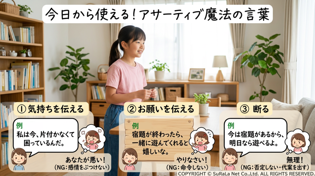 気持ちを伝える、お願いを伝える、断るの3つのシーンにおける、アサーティブな「正直例」とNG例(感情をぶつける、命令する、否定する)の対比図解。