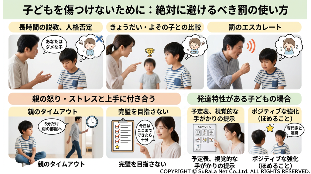 子どもを傷つけないための罰の注意点。人格否定や比較、罰のエスカレートを避け、親がタイムアウト（一休み）をとる大切さを示す図。