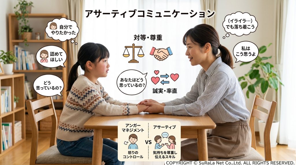 親子で対等・尊重の精神を持ち、誠実・率直に対話するアサーティブコミュニケーションの概念図。アンガーマネジメントとの違いも解説。
