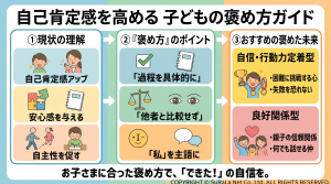 子どもの自己肯定感を育てる効果的な褒め方のポイントをまとめた図解。プロセスを褒めることや、他者と比較しない重要性を紹介。