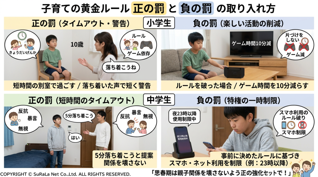 小学生・中学生向けの「正の罰」と「負の罰」の具体的な取り入れ方。短時間のタイムアウトや、ゲーム・スマホ利用ルールの制限など、親子関係を壊さない運用のコツ。