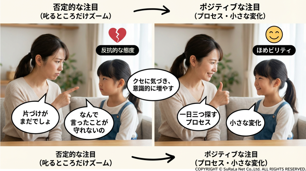 叱る（否定的注目）から、小さな変化を見つけて褒める（ポジティブな注目・ほめビリティ）への転換を説明する比較画像。