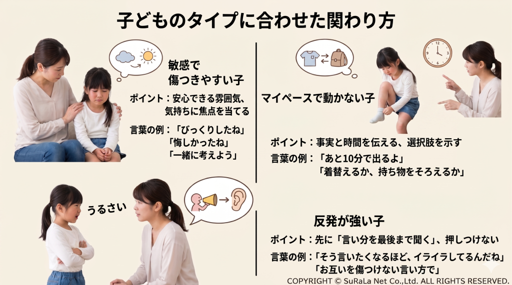 子どもの性格タイプ別(敏感で傷つきやすい子、マイペースで動かない子、反発が強い子)の関わり方のポイントと言葉掛けの具体例。