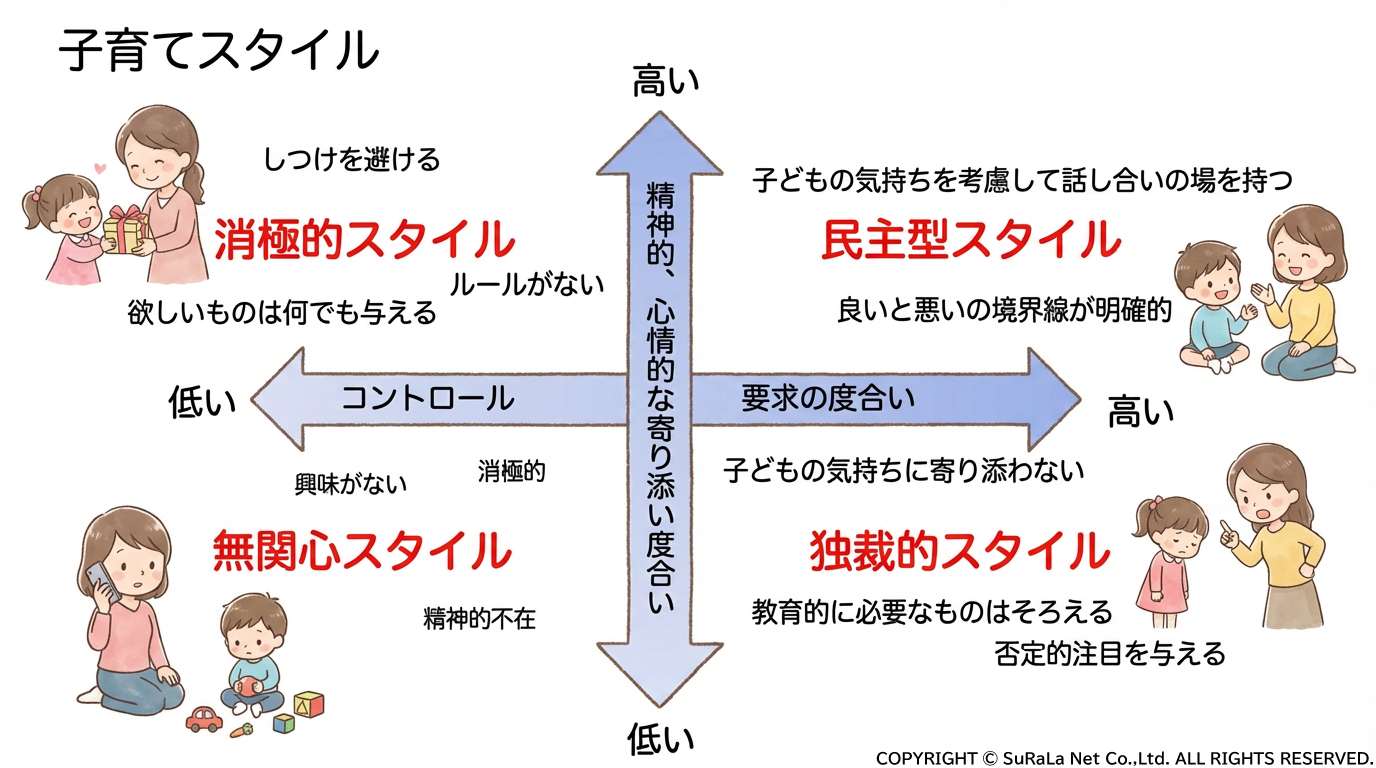 精神的な寄り添い度合いと要求（コントロール）の度合いで分類した4つの子育てスタイル（民主型、独裁型、消極型、無関心型）の比較図。