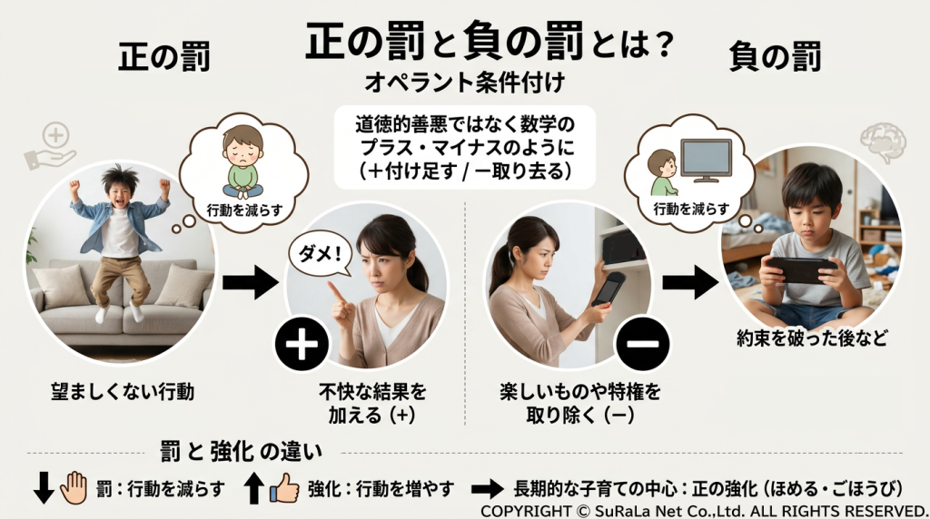 オペラント条件付けにおける「正の罰（不快な結果を加える）」と「負の罰（楽しいものを取り除く）」の違いを説明するイラスト。