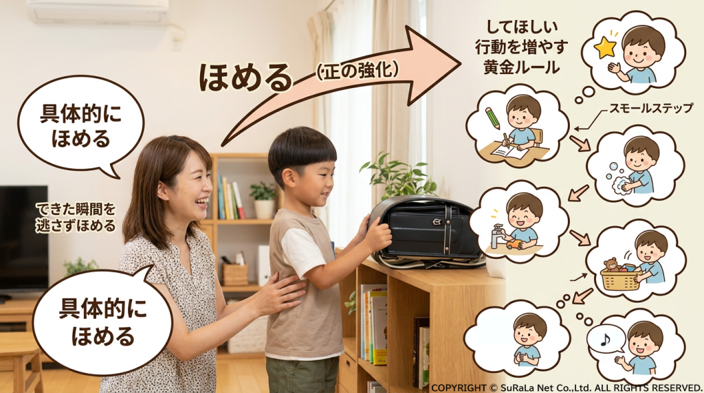 子育てにおける「正の強化」の仕組み。具体的にほめることで、学習や手洗い、片付けなどの望ましい行動をスモールステップで増やす方法の図解。
