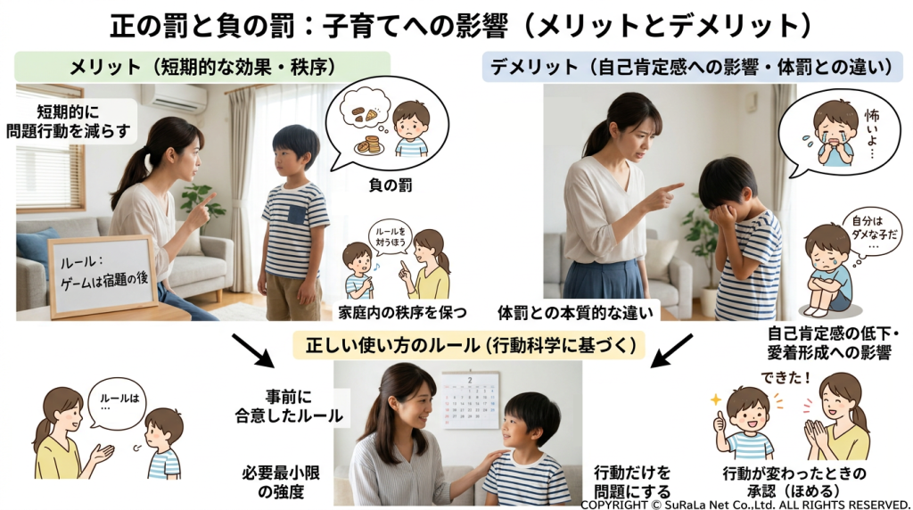 行動科学に基づく「正の罰」と「負の罰」のメリット・デメリット比較図。自己肯定感への影響を考慮した、事前のルール合意と承認（ほめる）の重要性。