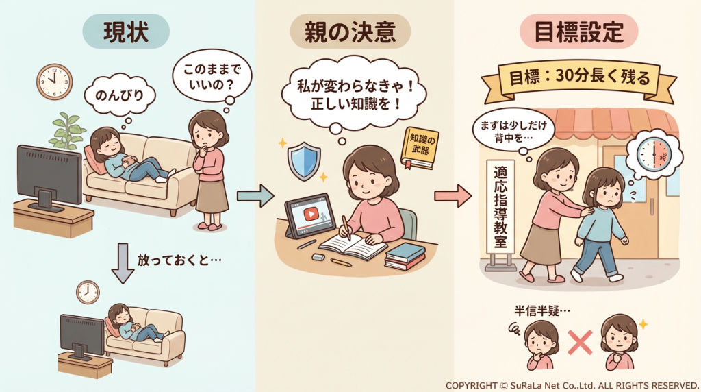 現状ののんびりした生活から、親の決意、適応指導教室への目標設定（30分残る）を示す図解