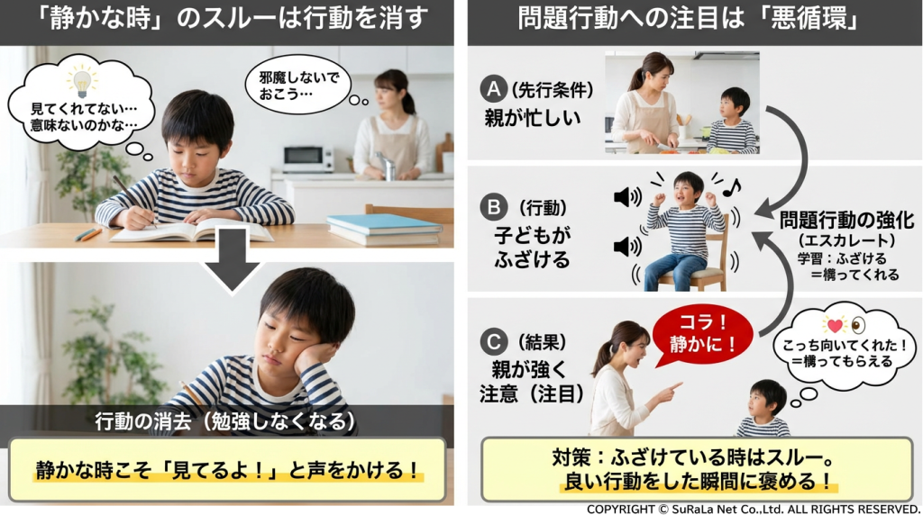 行動のABCフレームワーク（先行条件・行動・結果）を勉強とゲームの具体例で解説する図解。