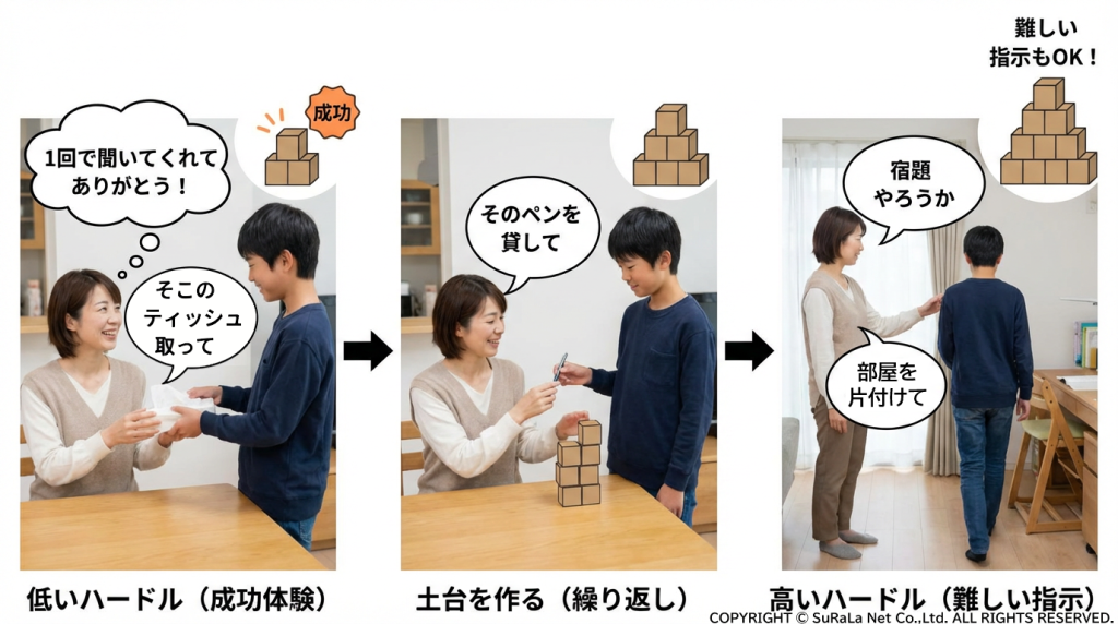 「ティッシュ取って」などの簡単な指示（低いハードル）から始め、徐々に難しい指示（高いハードル）へとステップアップする様子を描いた図。