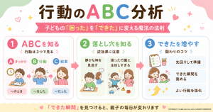 子どもの行動を改善する「行動のABC分析」の解説図。1.ABC（きっかけ・行動・結果）を知る、2.落とし穴（静かな時の見逃し・困った行動への注目しすぎ）、3.できたを増やすコツ（先回り・できた瞬間を褒める・よい行動の強化）の3ステップ。