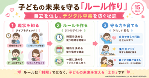 子どもの自立を促しデジタル中毒を防ぐ「ルール作り」の解説図。1.現状チェック（長時間・コントロール苦手・ゲーム夢中・SNSのめりこみ）、2.ルール作りのポイント（時間・場所・一緒に決める）、3.効果（自立心・集中力アップ・信頼深化）の3ステップ。