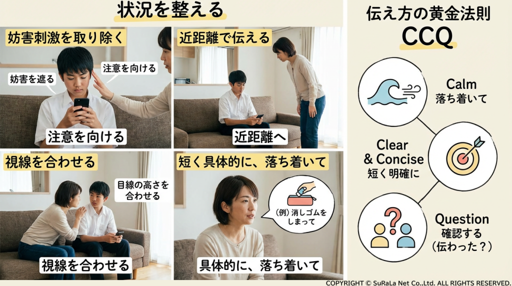 指示を出す際の「CCQ（Calm:落ち着いて、Clear & Concise:短く明確に、Question:確認する）」という黄金法則を説明する図解。