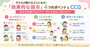 子どもが自ら動き出す「効果的な指示」4つのポイントとCCQの解説図。1.指示のコツ（短く具体的に・肯定文・一つずつ・理由を添える）、2.CCQ（Check確認・Choice選択・Question質問）、3.期待できる変化（主体性・スムーズな行動・自信とやる気）の3ステップ。