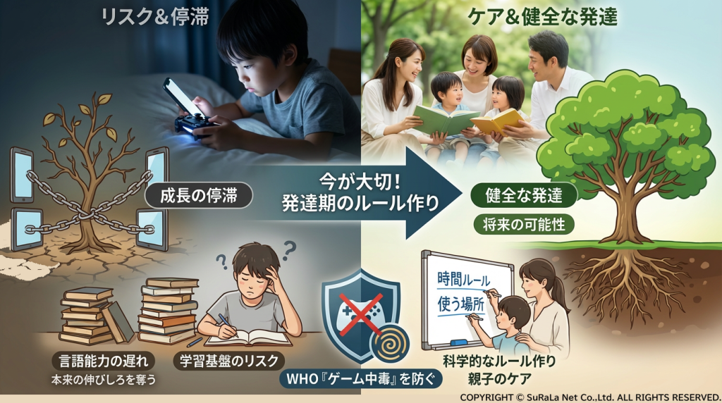 ゲーム依存による成長の停滞（言語能力の遅れ等）と、科学的なルール作りによる健全な発達を比較したイラスト。
