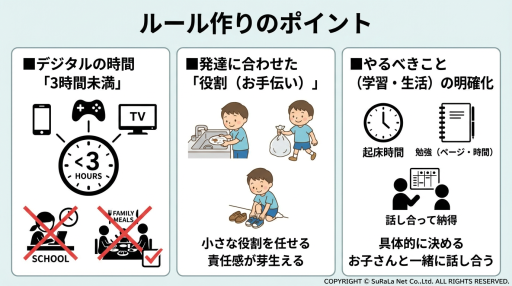 「デジタル時間3時間未満」「発達に合わせた役割（お手伝い）」「やるべきことの明確化」の3つのポイントを説明する図解。