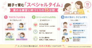 親子で育む「スペシャルタイム」の進め方を解説したインフォグラフィック。子どものタイプ確認、1日15分の実践ポイント（子ども主役・たくさん褒める）、自己肯定感アップや信頼深化などの効果を3ステップで紹介。