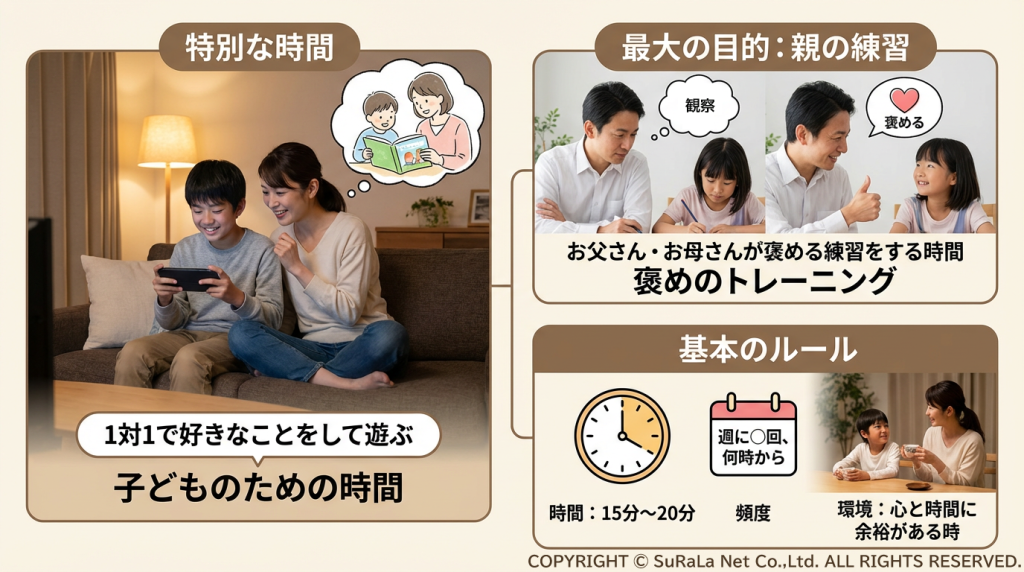 親子の特別な時間のルール。1日15〜20分、1対1で子供の好きな遊びをする「褒めのトレーニング」の解説図。