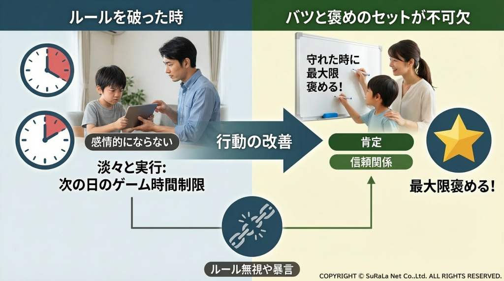 ルールを破った際の「淡々と実行するペナルティ」と、守れた時の「最大限の褒め」の重要性を示す図。