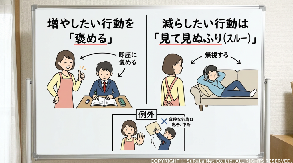 増やしたい行動は即座に褒め、減らしたい行動は見て見ぬふり（スルー）をするペアレント・トレーニングの概念図。