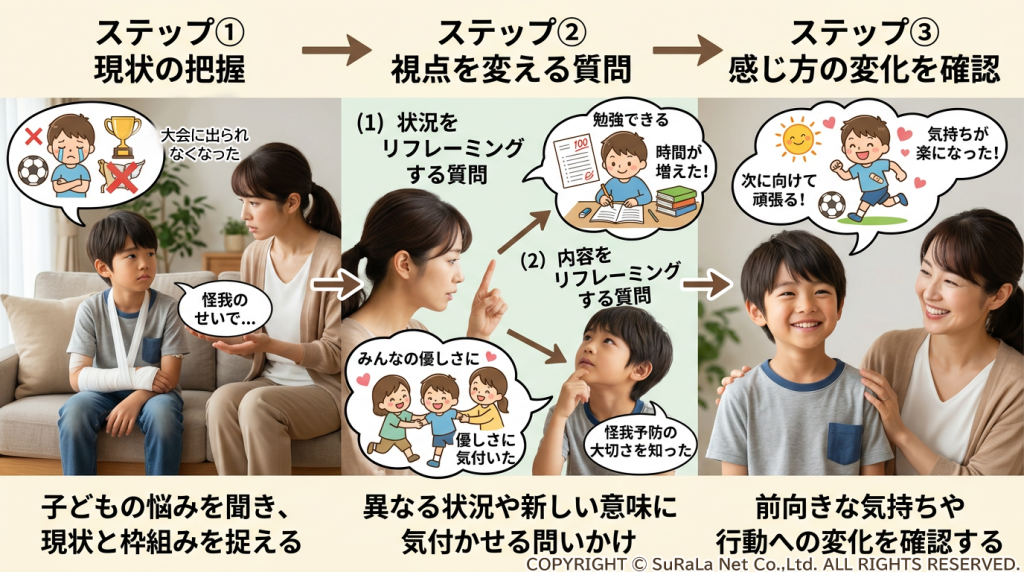 子供の悩みをリフレーミングで解決する3ステップ図。現状把握、視点を変える質問、感じ方の変化の確認プロセスの解説。