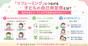子どもの自己肯定感を高める「リフレーミング」の3ステップ解説図。1.自己肯定感の土台（失敗を恐れる・自信がない等のサイン）、2.リフレーミングのステップ（見方を変える・意味づけを変える・成長につなげる）、3.育まれる効果（自分を信じる・前向き・親子の絆）。