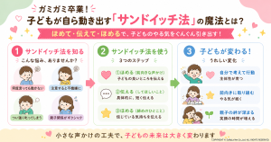 ガミガミ言わずに子どもが自ら動き出す「サンドイッチ法」の解説図。1.悩みのサイン（何度言っても動かない、つい強く叱る等）、2.実践の3ステップ（ほめる・伝える・ほめる）、3.うれしい変化（主体性、前向きな取り組み、親子の絆）を紹介。