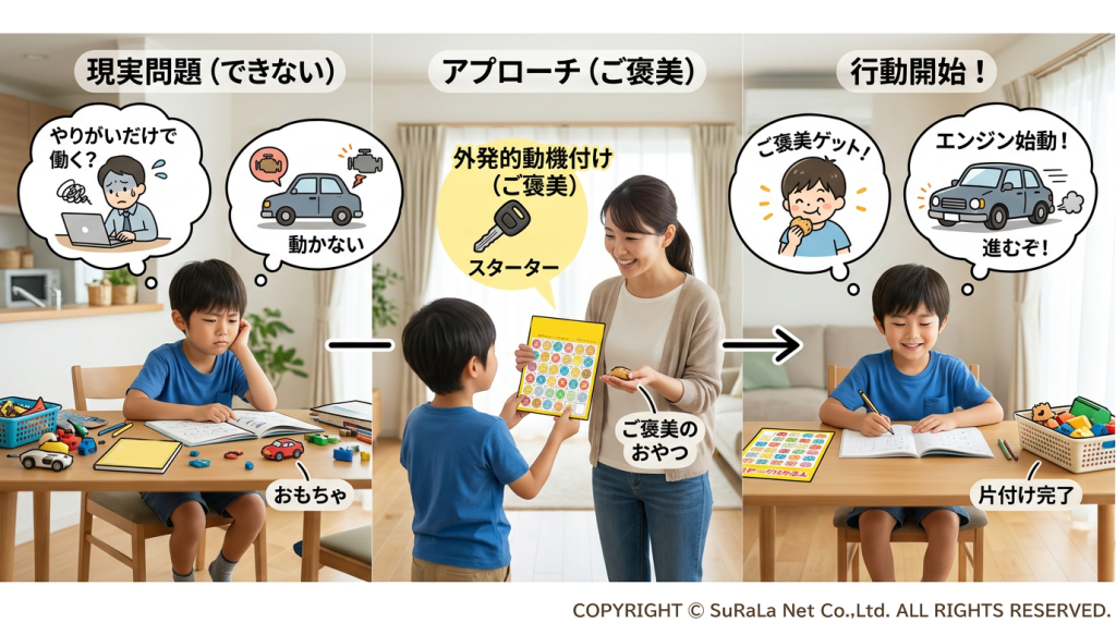 やる気が出ない子供に対して、ご褒美（外発的動機付け）をスターターとして行動を開始させるプロセスのイラスト。