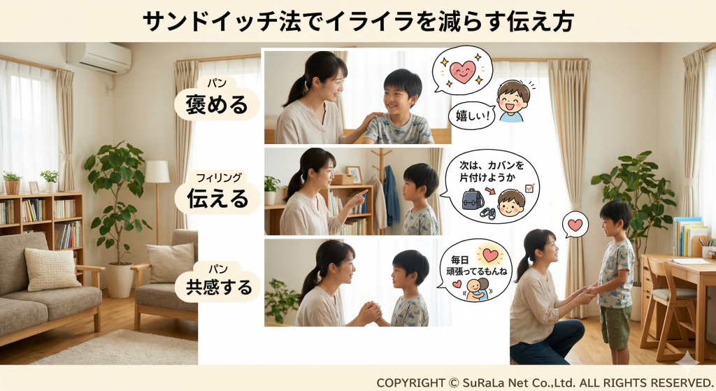 サンドイッチ法を用いた子供へのイライラを減らす伝え方の基本構成（褒める、伝える、共感する）。