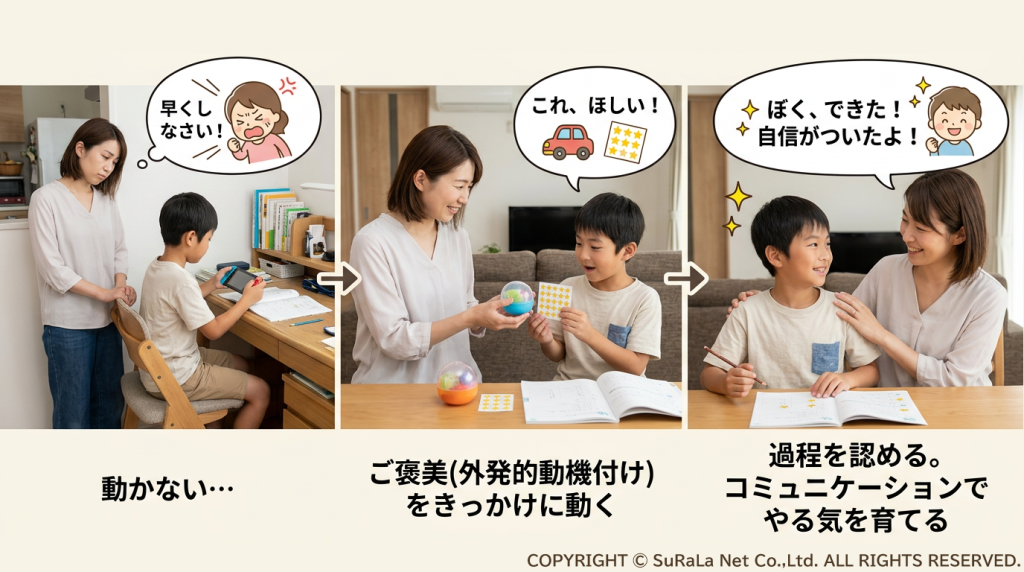 叱るのではなく、ご褒美をきっかけに行動を促し、過程を認めるコミュニケーションでやる気を育てる親子の比較。