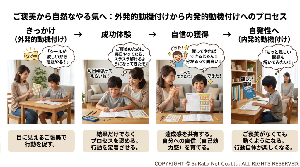 外発的動機付けから内発的動機付けへ移行する4ステップ。成功体験と自信の獲得による自発性の育成。