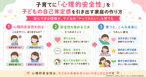 子どもの自己肯定感を引き出す「心理的安全性」を高める3ステップ解説図。1.心理的安全性度のサイン（本音を言わない・失敗を恐れる等）、2.高める工夫（受け止める・認める・ほめる・安心できる場をつくる）、3.育まれる未来（自分を信じて行動・前向きな学び・親子の絆）。