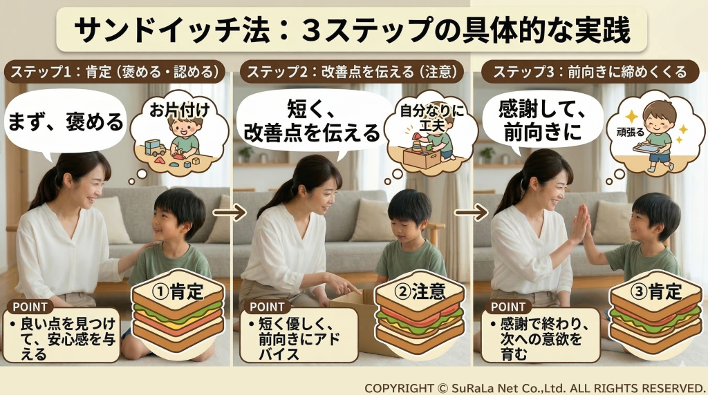 子供の「お絵描き」を褒め、その後に「クレヨンの片付け」を促すサンドイッチ法の具体例。