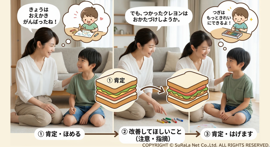 子供の「お絵描き」を褒め、その後に「クレヨンの片付け」を促すサンドイッチ法の具体例。