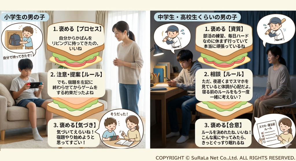 小学生と中高生の男の子に対するサンドイッチ法の実践例。宿題やスマホのルールに関する声かけの比較。