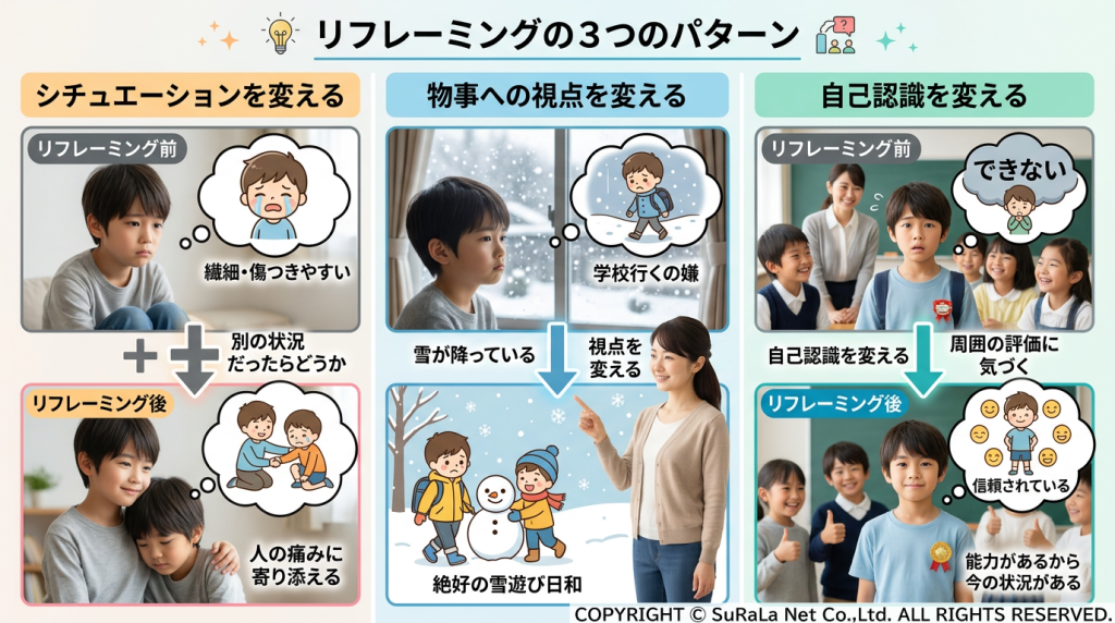 シチュエーション、視点、自己認識を変えるリフレーミングの3つのパターンを説明した図解