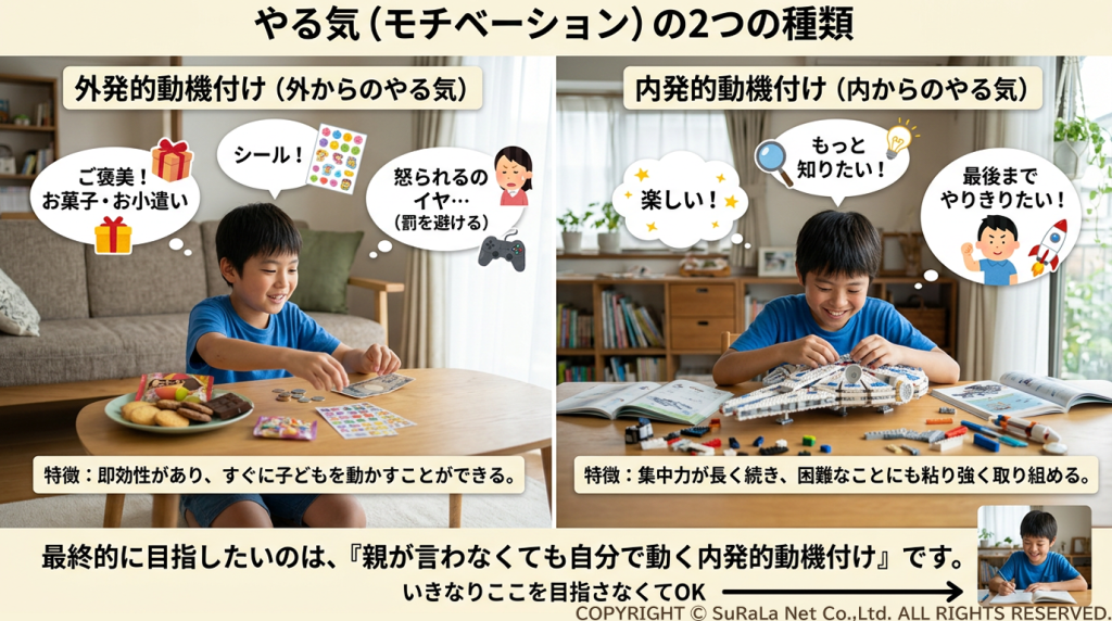 外発的動機付けと内発的動機付けの違いを解説する比較図。報酬によるやる気と内面からの意欲の特徴。