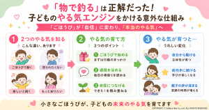 子どものやる気を引き出す「ごほうび」の活用法とやる気の育て方の解説図。1.2つのやる気の違い（ごほうび・怒られたくない・楽しい・知りたい）、2.育て方の3つのポイント（ごほうびで始める・過程をほめる・自信につなげる）、3.変化（自分から動ける・前向き・親子の絆）。
