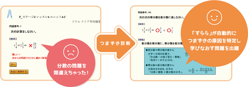 システムが自動判断する「つまずき診断」「すらら」が児童的に難易度を調整し並び替え問題に変更。